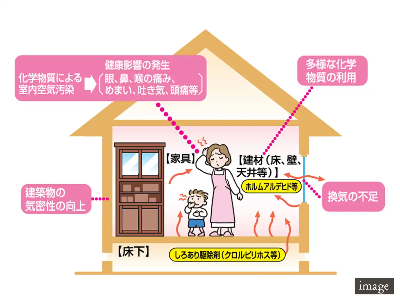 シックハウス対策